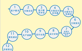 永佳定制自动化高周波机流程图
